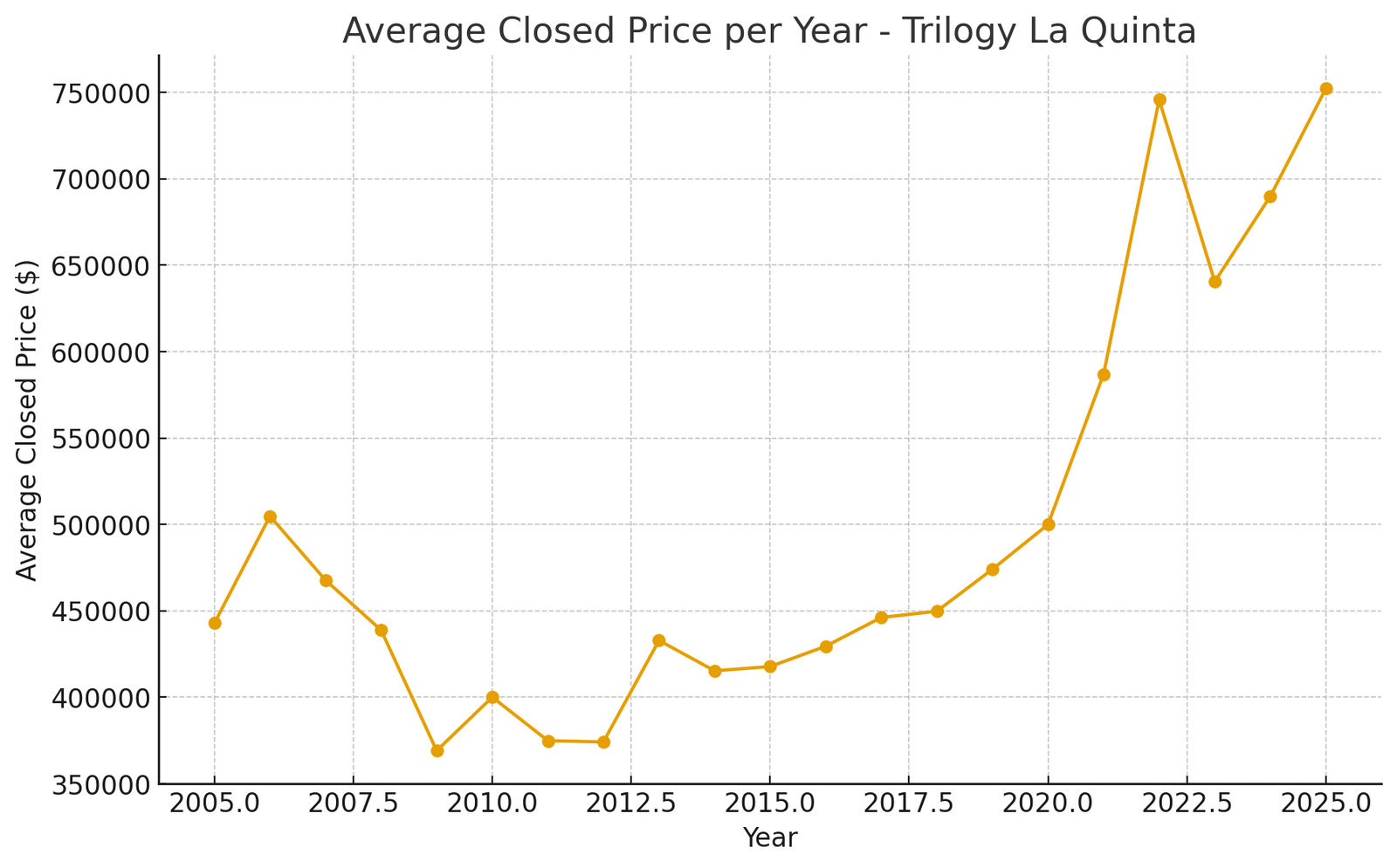 chart showing trilogy la quinta price growth