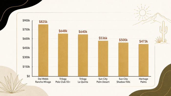 Coachella Valley 55+ home sale price comparison chart