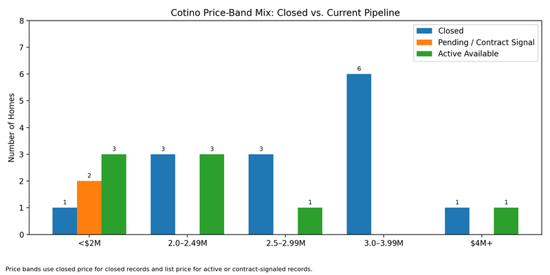 cotino rancho mirage first market update