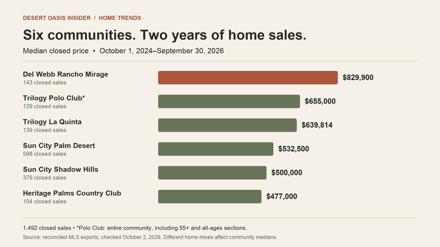 Two-year median closed prices across six communities: 1,492 sales, including all of Trilogy Polo Club.