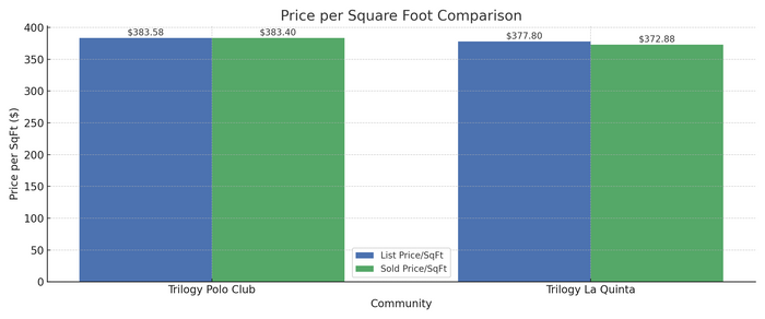Price Per SQFT Comparison - Trilogy La Quinta VS Trilogy Polo Club, CA (July 12, 2025)