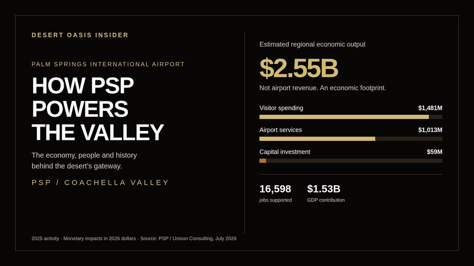 Desert Oasis Insider graphic explaining PSP’s estimated $2.55 billion regional economic output, with bars for visitor spending, airport services and capital investment; 2025 activity in 2026 dollars.