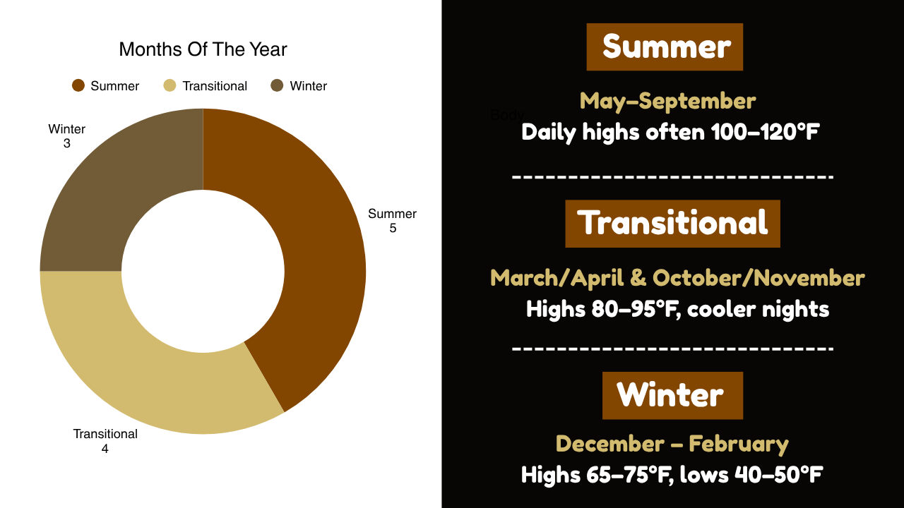 The Three Seasons - Diagram