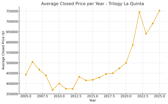 chart showing trilogy la quinta price growth