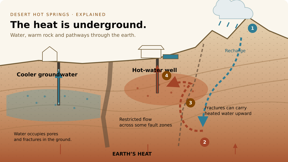 Conceptual cutaway showing groundwater recharge, Earth's heat, fault-controlled flow and hot and cooler wells; not to scale or a site-specific geological map.